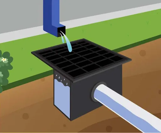 Diagram: a downspout empties into a catch basin, which carries the water away through a buried drain pipe